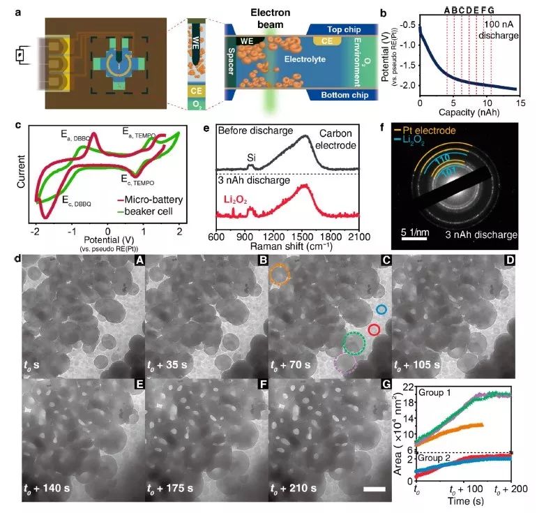 【頂刊動態(tài)】JACS：原位TEM直接觀測液態(tài)鋰-空氣電池放電過程