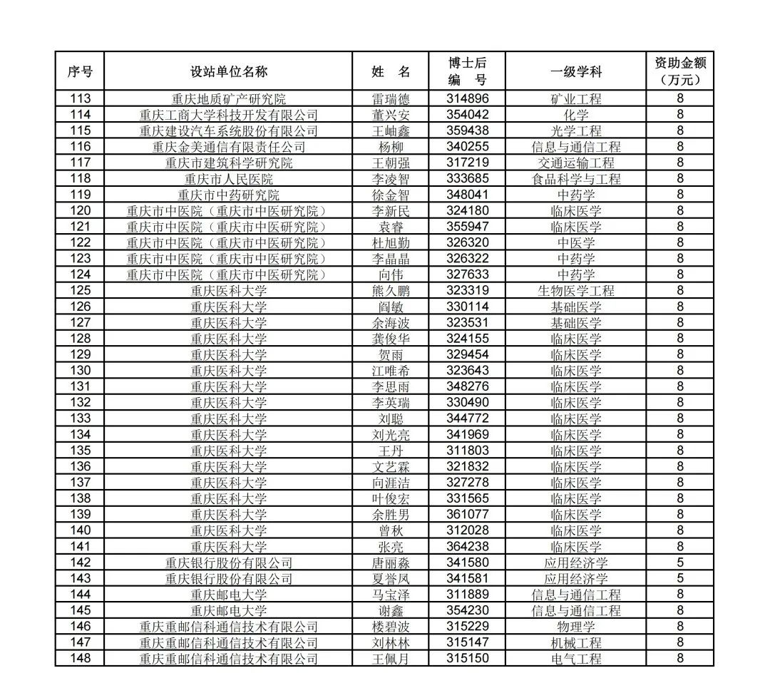 重磅！74批博士后面上名單，來了！