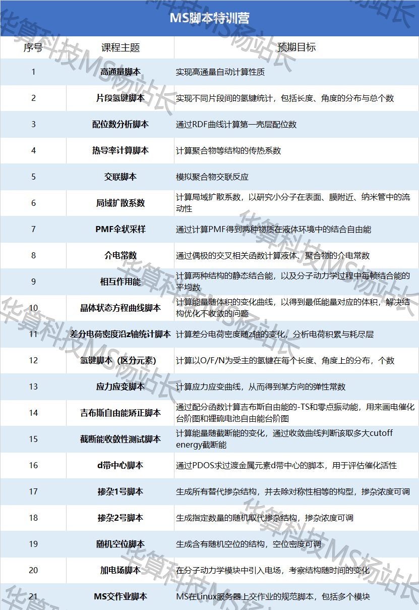 MS高通量計(jì)算特訓(xùn)：批量生成結(jié)構(gòu)、批量計(jì)算能帶、態(tài)密度、電荷布居、差分電荷密度、光學(xué)性質(zhì)、批量執(zhí)行作業(yè)等！