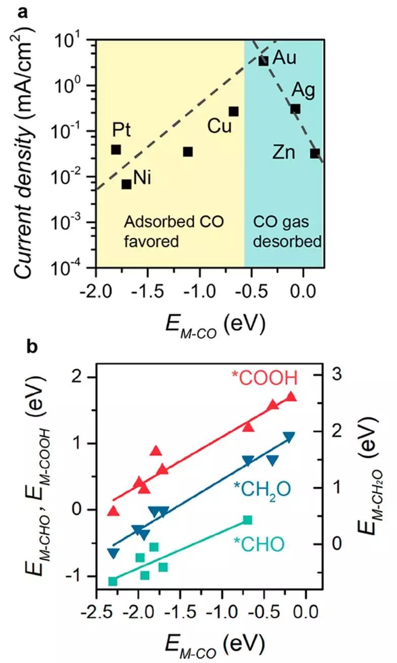 晶格應(yīng)變工程調(diào)控電催化CO2還原存在哪些挑戰(zhàn)？