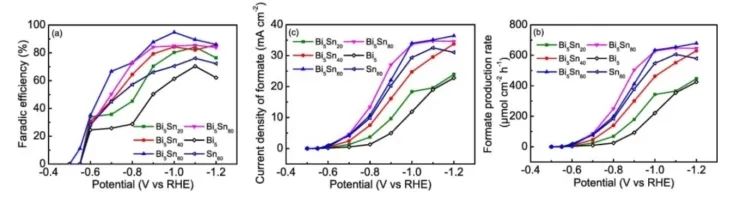 ?Chem. Eng. J.：Bi/Sn雙金屬電極用于CO2的高性能電化學(xué)還原成甲酸鹽