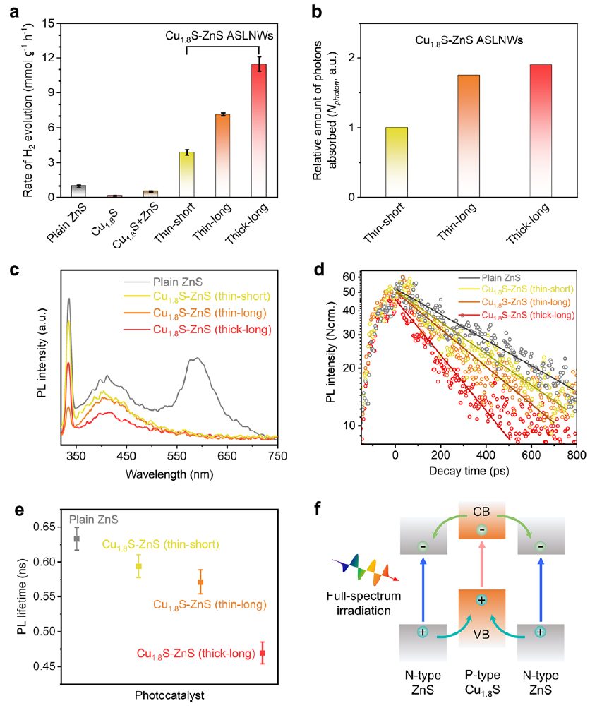 ?三摘國家自然科學(xué)二等獎(jiǎng)，俞書宏院士最新JACS：合成一維超晶格納米線！