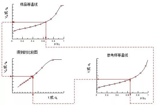 【吸附】應(yīng)用t－圖方法估算微孔面積和微孔體積及外表面積