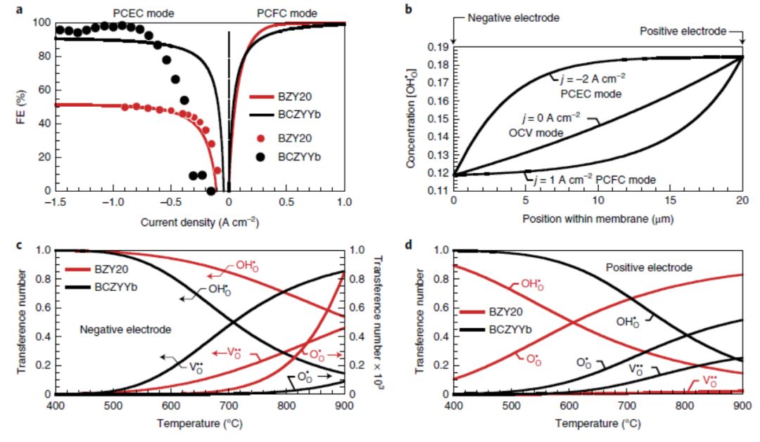 【Nature Energy】能量轉(zhuǎn)換效率高達(dá)97%的可逆質(zhì)子陶瓷電化學(xué)電池