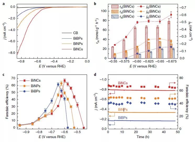 【頂刊】Nature Catalysis：鉍催化劑和K+協(xié)同提高電化學(xué)氮還原反應(yīng)選擇性和活性