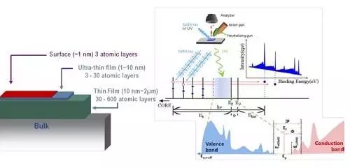 干貨丨實(shí)用案例解析紫外光電子能譜（UPS）原理及應(yīng)用