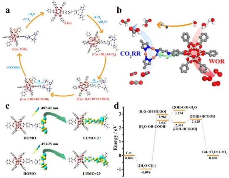 蘭亞乾/嚴(yán)勇Nature子刊：具有氧化還原簇的多孔催化劑，高效光催化CO2還原和H2O氧化