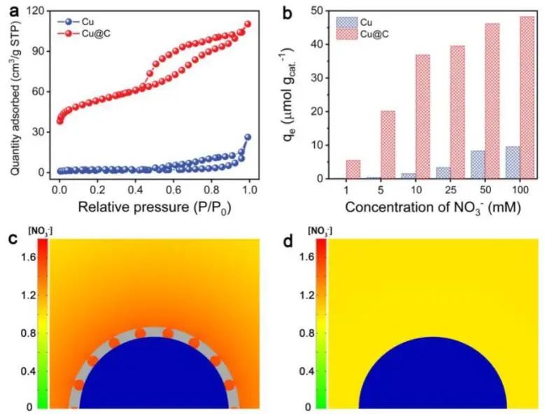 耿志剛AM: 富集效應功勞大！助力Cu@C將超低濃度硝酸鹽高效電還原成氨