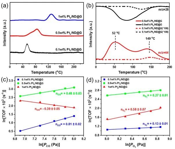 馬丁/劉洪陽ACS Catalysis: ND@G上完全暴露的Pt簇，實現(xiàn)高效低溫CO氧化