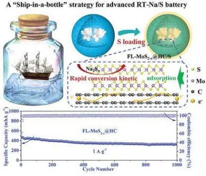 武利民/陳敏Small：花狀MoS2?x納米片協(xié)同具有高效電催化位點的空心碳球?qū)崿F(xiàn)先進鈉硫電池
