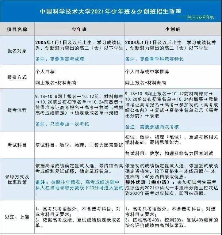 Nature狂魔曹原又有新學(xué)弟！2021級(jí)中科大少年班錄取45名神童，安徽省最多