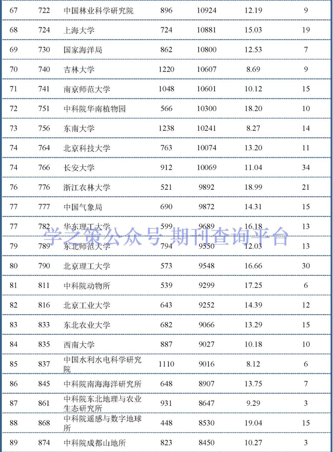 化學(xué)、環(huán)境領(lǐng)域最新ESI中國(guó)大陸排行榜出爐！