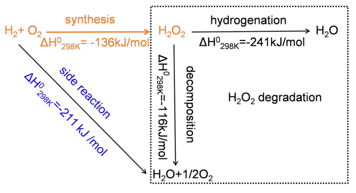 北工大Nature子刊：單原子Pd催化劑，直接由H2生產(chǎn)H2O2！