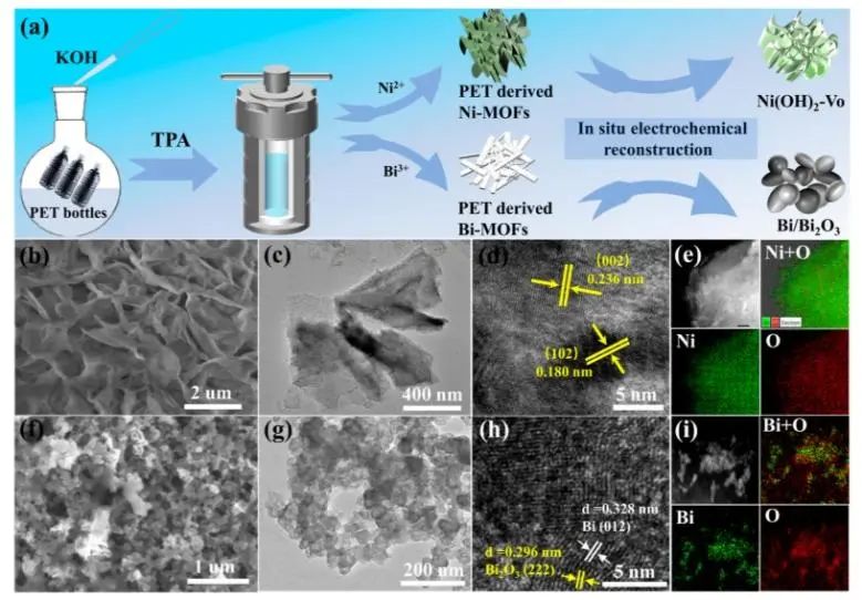 ACS Catalysis：電催化PET氧化耦合CO2還原，實(shí)現(xiàn)高效和選擇性生產(chǎn)HCOOH