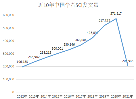 重磅！2021年中國SCI論文數(shù)量已超過美國！