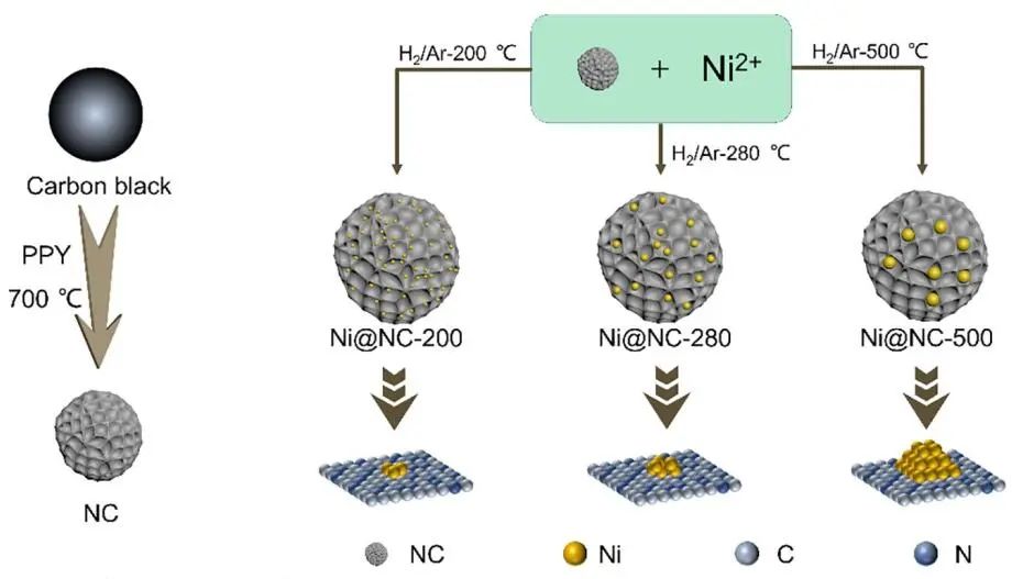 安長華/姚爽Nano Research：Ni基電催化劑的尺寸效應(yīng)：電化學(xué)苯甲醇氧化