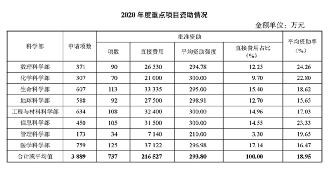 重磅！2021國(guó)自然指南發(fā)布，公布2020年項(xiàng)目資助情況！