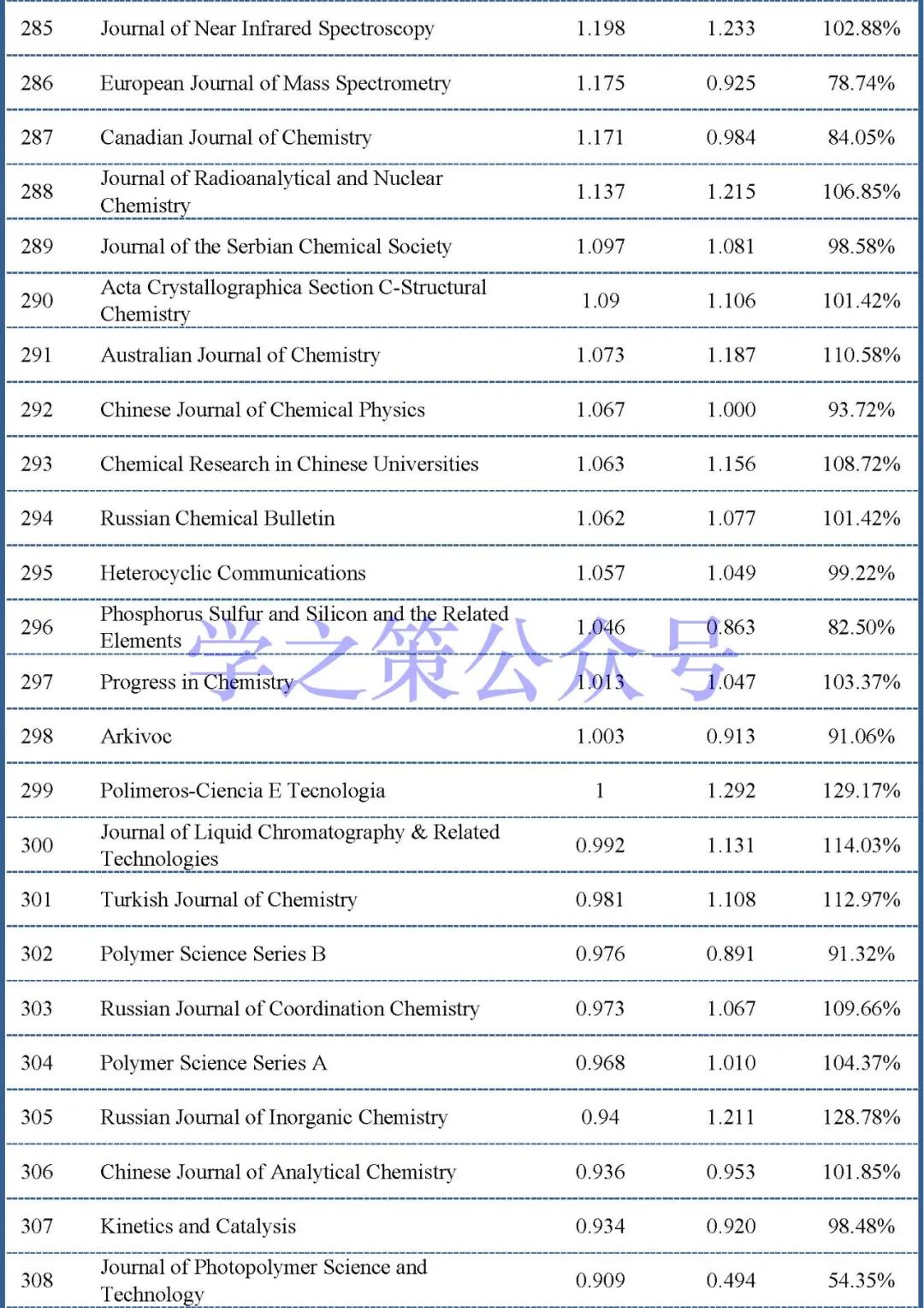 最新影響因子預(yù)測(cè)出爐：375本化學(xué)期刊，近60%期刊已實(shí)現(xiàn)上漲！