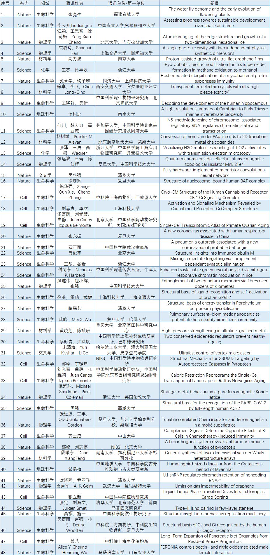 超贊！2020年中國學(xué)者發(fā)表48篇CNS文章：中科院遙遙領(lǐng)先，復(fù)旦/北大等表現(xiàn)出色