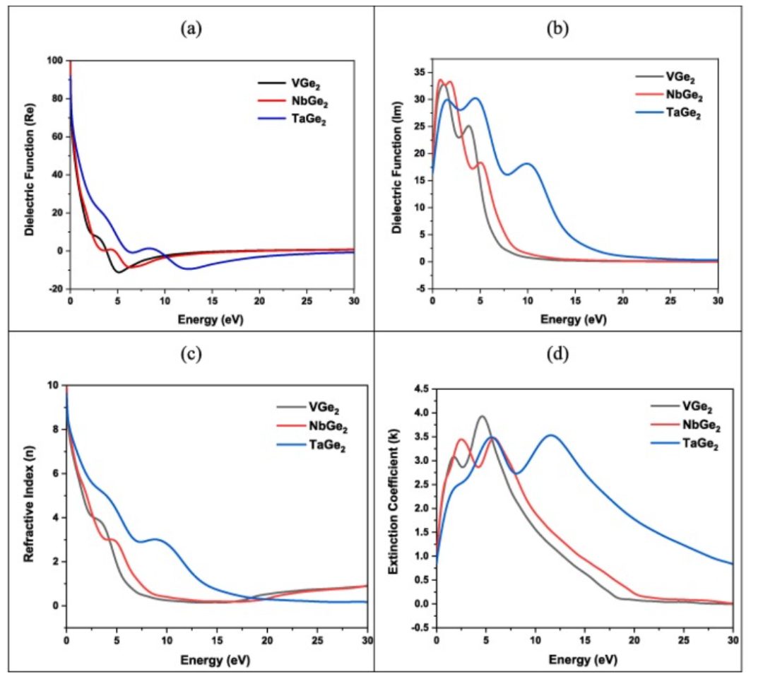 【純計(jì)算】Results phys.：MGe2（M=V，Nb和Ta）的機(jī)械、熱、電子、光學(xué)和超導(dǎo)性能研究