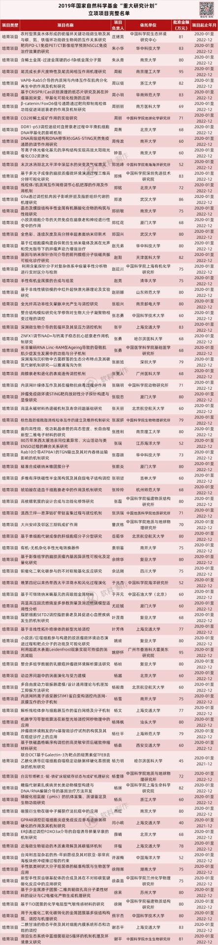 773項(xiàng)！2019國(guó)自然“重大研究計(jì)劃”和“重大項(xiàng)目”立項(xiàng)名單出爐