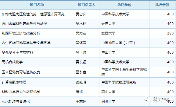 最新發(fā)布！2019年國家杰青名單正式公布，296人入選