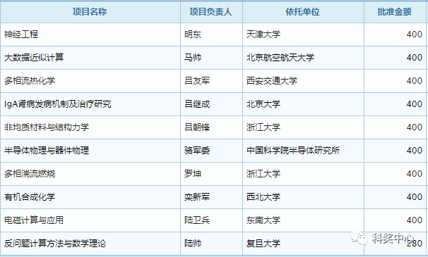 最新發(fā)布！2019年國家杰青名單正式公布，296人入選