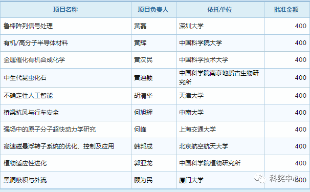 最新發(fā)布！2019年國家杰青名單正式公布，296人入選