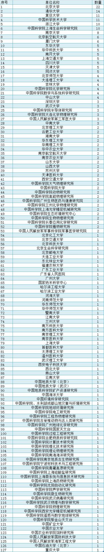 2019年300位國家杰出青系統(tǒng)分析，另附近6年杰青統(tǒng)計(jì)