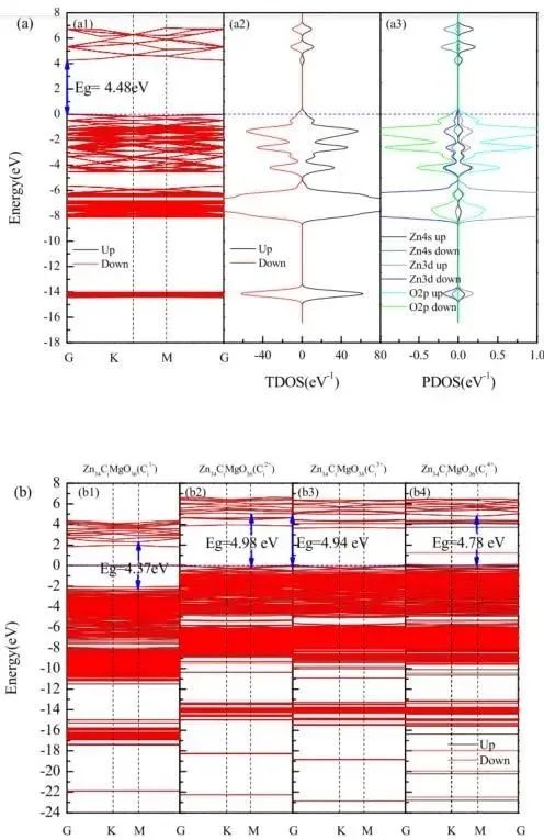 【MS論文精讀】Appl. Surf. Sci.：Mg、C摻雜和鋅空位對(duì)氧化鋅（001）單分子層的影響