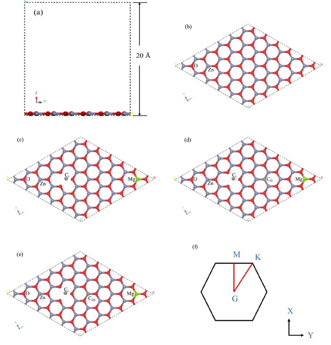 【MS論文精讀】Appl. Surf. Sci.：Mg、C摻雜和鋅空位對氧化鋅（001）單分子層的影響