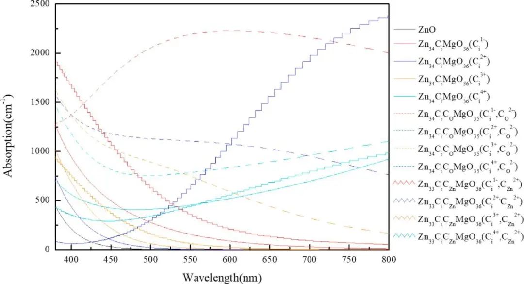 【MS論文精讀】Appl. Surf. Sci.：Mg、C摻雜和鋅空位對氧化鋅（001）單分子層的影響