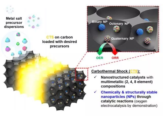胡良兵＆王敦偉：碳熱震蕩法合成高穩(wěn)定負(fù)載型多元合金納米催化劑