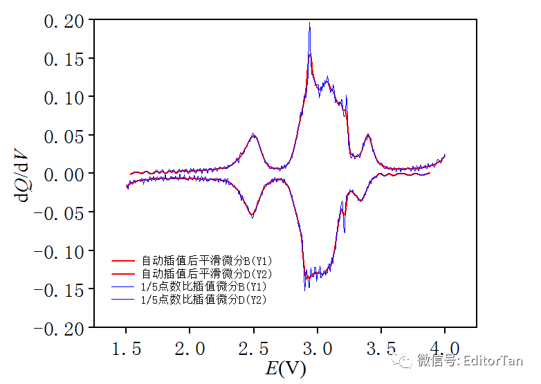 【繪圖】只利用Orign軟件，兩步法搞定曲線微分