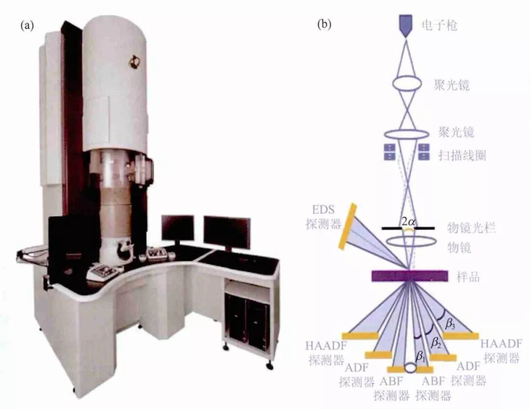 HAADF-STEM與EELS：獲取超高分辨率圖像和高能量分辨率元素成分、配位及化合價信息