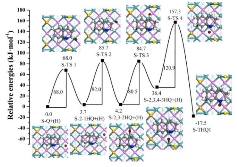 【MS論文精讀】太原理工Molecular Catalysis：喹啉在MoP（010）表面的加氫脫氮機(jī)理研究