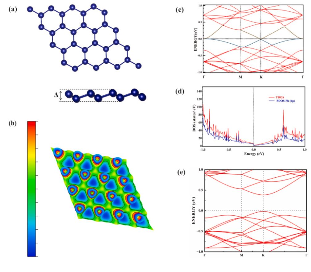 ?【純計算】Surf. Interfaces：用取代摻雜和雙軸應(yīng)變調(diào)控單層鉛烯的電子性質(zhì)和功函數(shù)