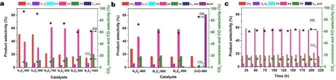 ?ACS Catal.：CO2在Ni-Zn金屬間化合物催化劑上直接催化轉(zhuǎn)化合成一元羧酸