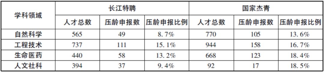 【數(shù)據(jù)】以“長江”和“杰青”為例，激烈競爭下的“壓齡” 申報(bào)現(xiàn)象！