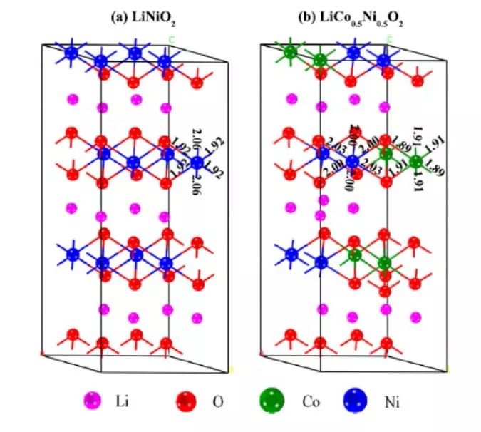 DFT計(jì)算在鋰電池層狀正極材料中有這些應(yīng)用！