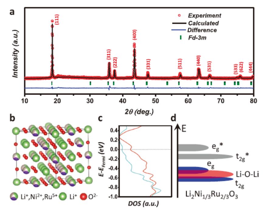 周豪慎＆郭少華AFM：新型巖鹽結(jié)構(gòu)Li2Ni1/3Ru2/3O3富鋰正極材料