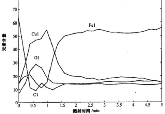 超全面對(duì)比講解兩種重要表面分析技術(shù)——AES和XPS