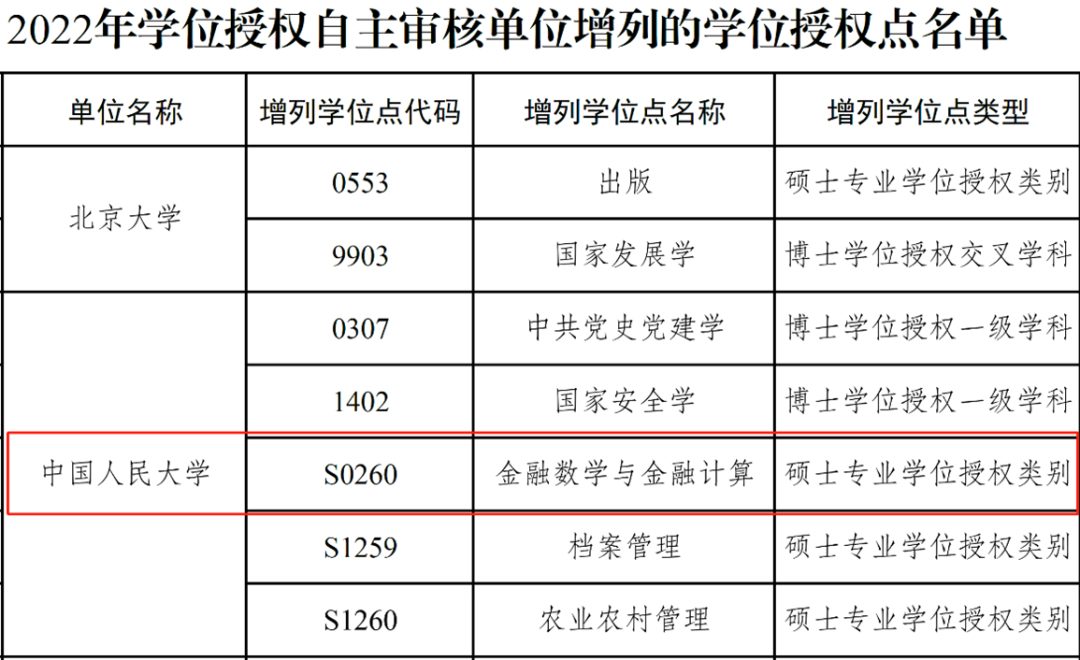 中國人民大學新增博士學位點！