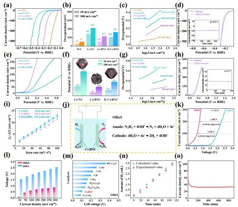 ?李映偉/陳立宇Nano Research：B/N-MOF-S納米催化劑用于高效聯(lián)氨輔助制氫