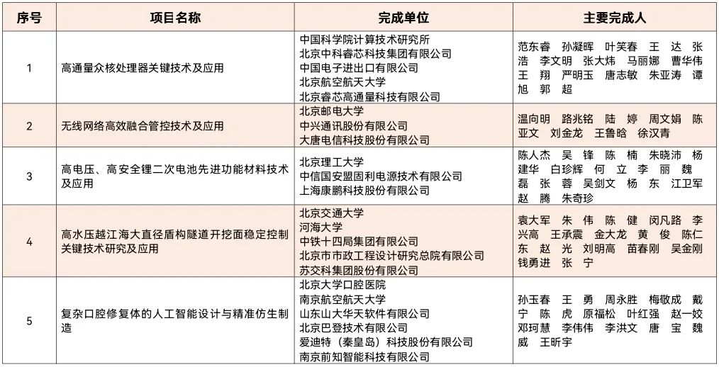 重磅：2020年北京市科技獎獲獎名單公布！7名杰青獲獎，邵峰獲最高獎