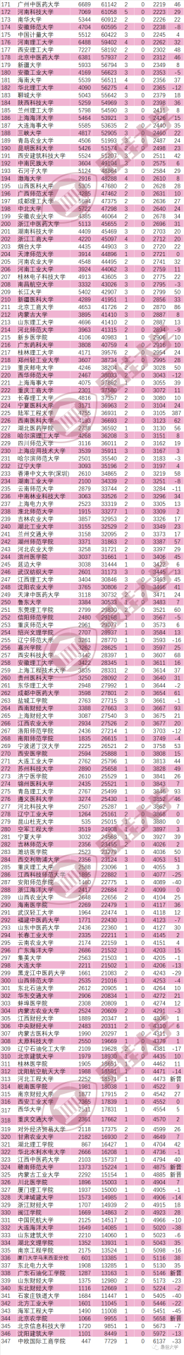 最新！中國內(nèi)地大學(xué)ESI排名出爐：347所高校上榜