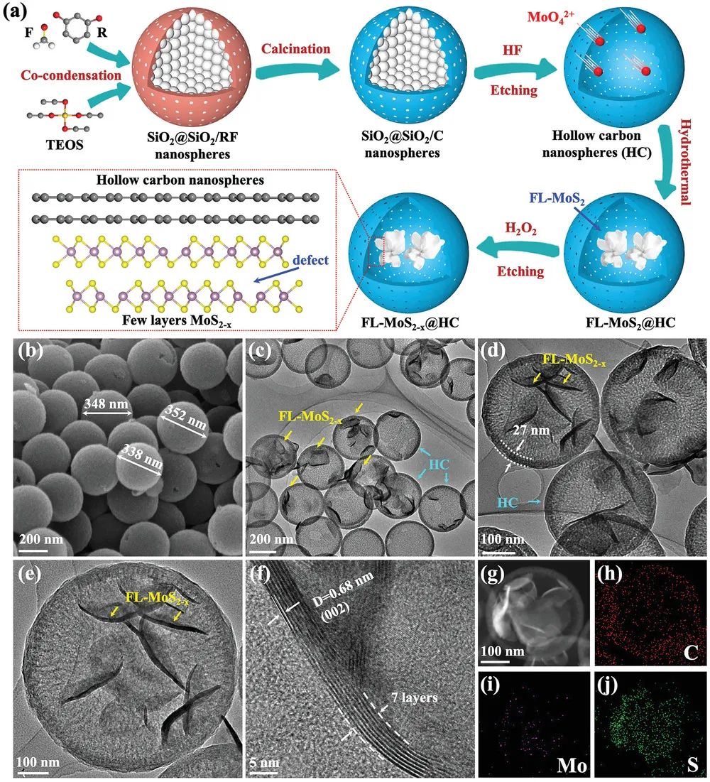 武利民/陳敏Small：花狀MoS2?x納米片協(xié)同具有高效電催化位點的空心碳球?qū)崿F(xiàn)先進鈉硫電池