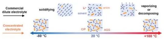 Advanced Science：拓寬鋰離子電池工作溫度范圍-：20至100°C