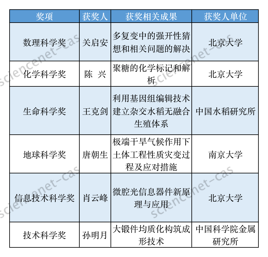 最新：2020年度陳嘉庚科學(xué)獎(jiǎng)出爐！施一公獲生命科學(xué)獎(jiǎng)