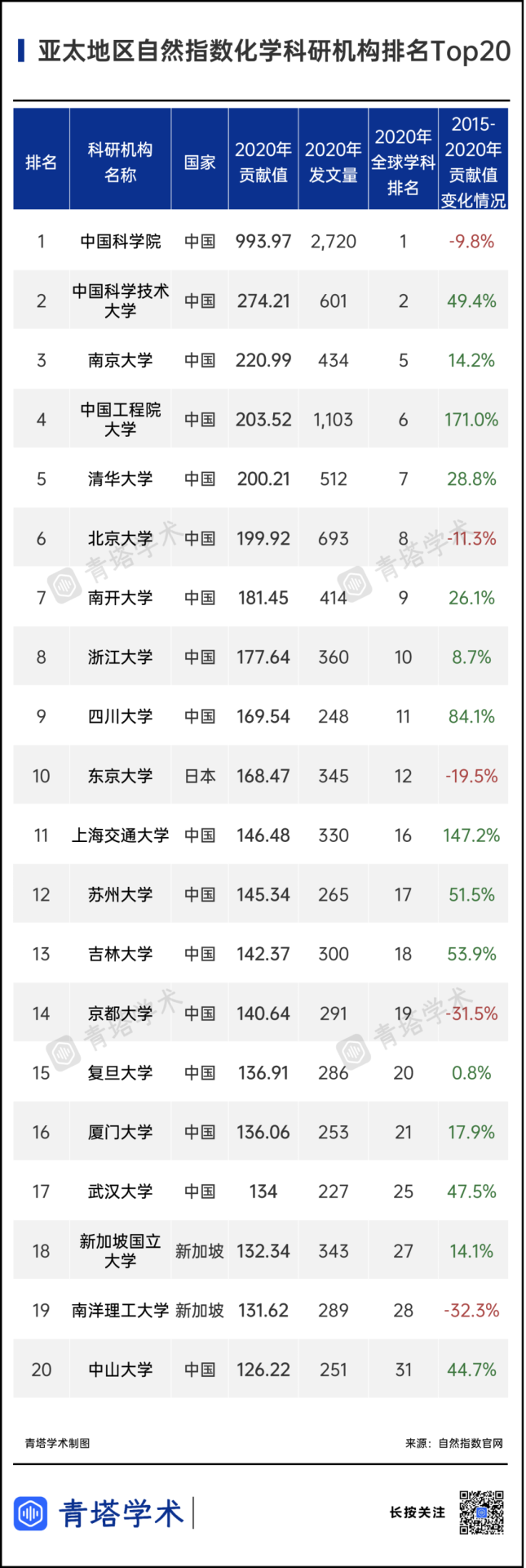 7所中國高校挺進前10！《2021年亞太地區(qū)自然指數(shù)增刊》出爐